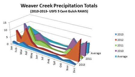 Chart of yearly rainfall shows severity of drought