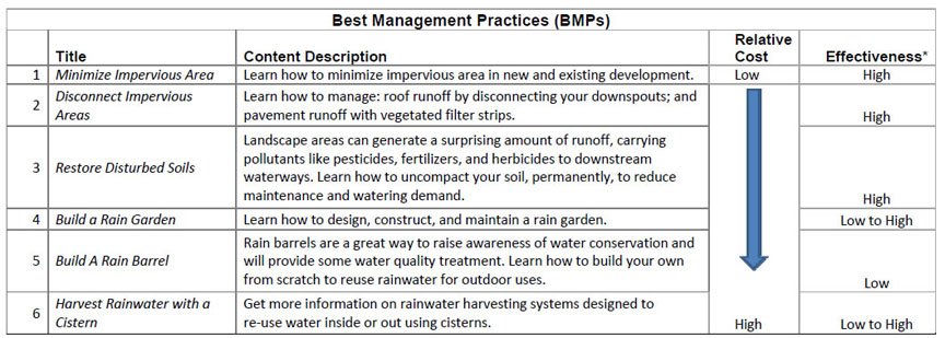 List of BMPs for 5C Program Stormwater Management Handbook